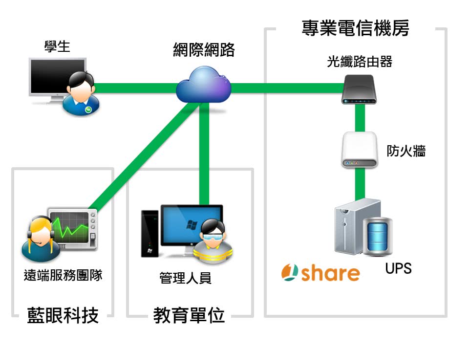 网络架构示意图